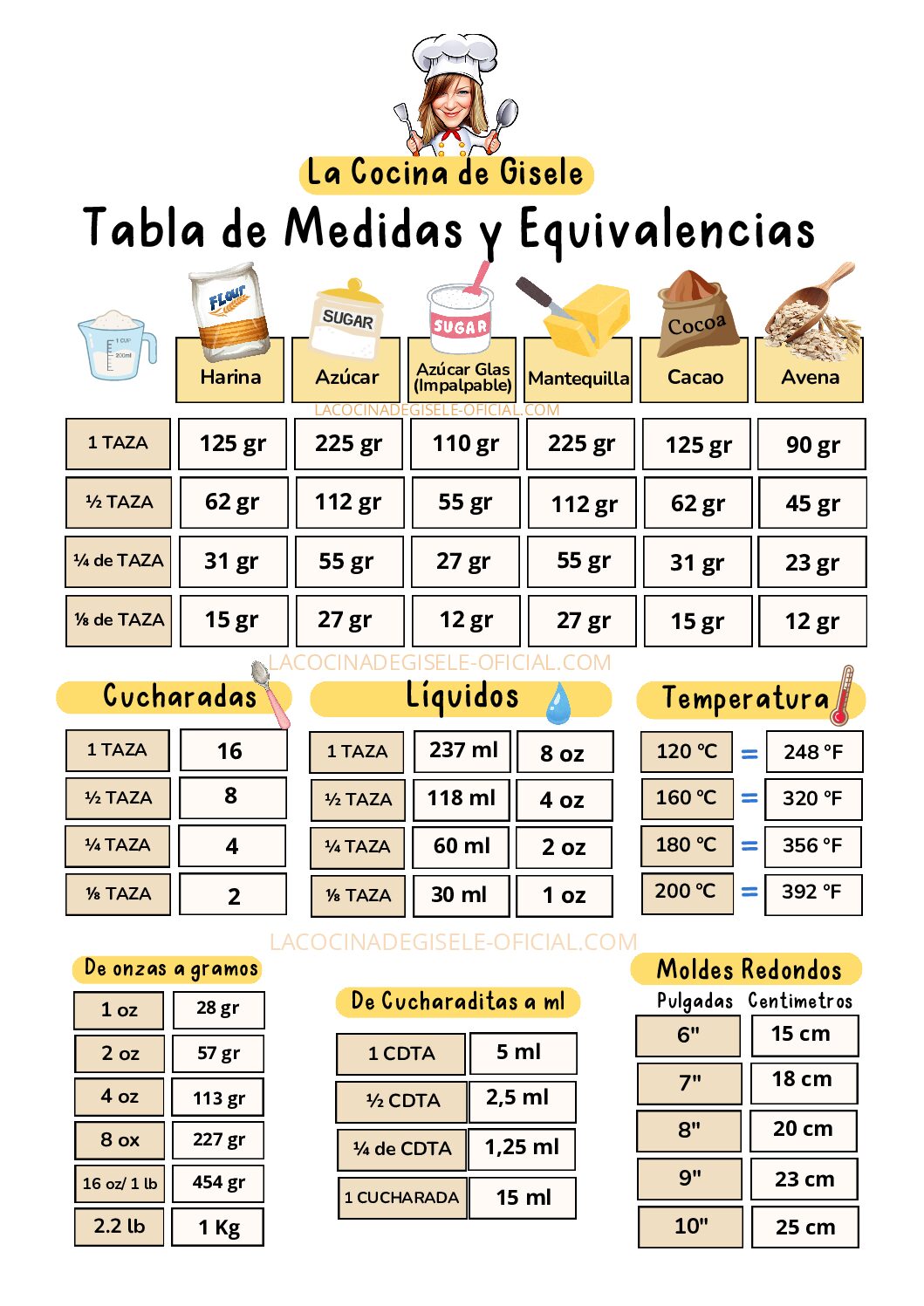 Tabla de Medidas y Equivalencias en la cocina