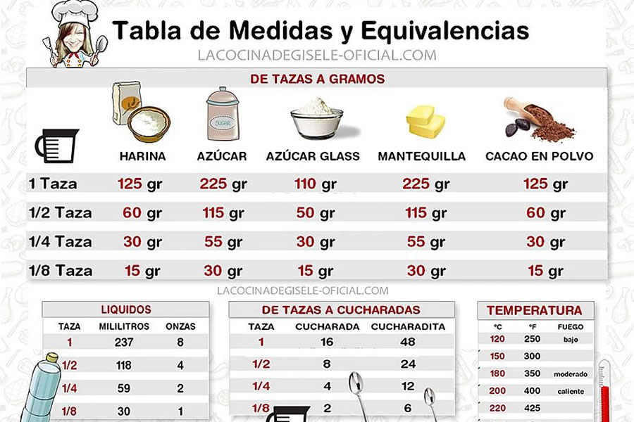 Tabla de medidas y equivalencias en la cocina